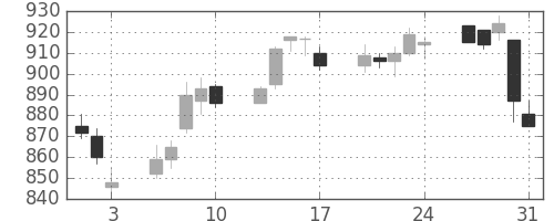 協和キリンの日足チャート(2012年8月)