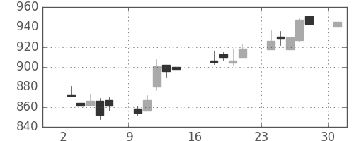 協和キリンの日足チャート(2012年9月)