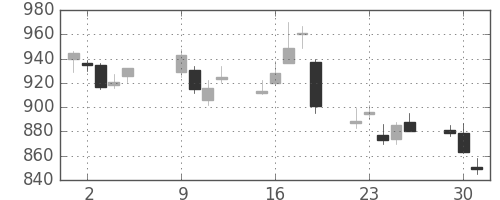 協和キリンの日足チャート(2012年10月)