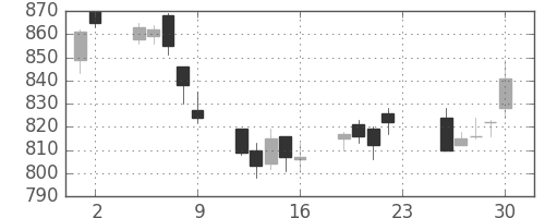 協和キリンの日足チャート(2012年11月)