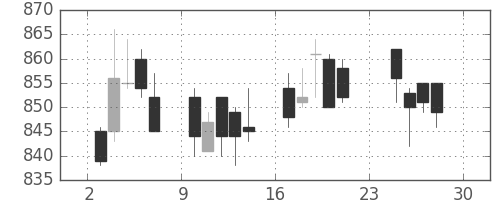 協和キリンの日足チャート(2012年12月)