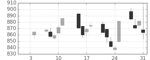 協和キリンの日足チャート(2013年1月)