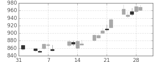 協和キリンの日足チャート(2013年2月)