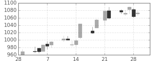 協和キリンの日足チャート(2013年3月)