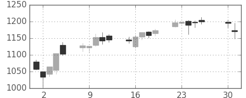 協和キリンの日足チャート(2013年4月)
