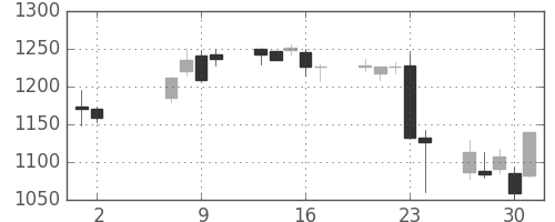 協和キリンの日足チャート(2013年5月)