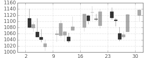 協和キリンの日足チャート(2013年6月)