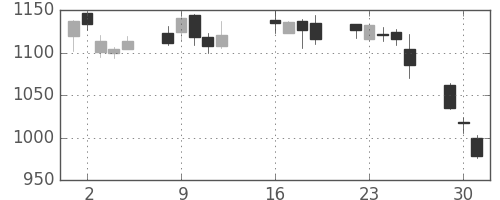協和キリンの日足チャート(2013年7月)