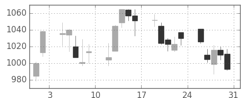 協和キリンの日足チャート(2013年8月)