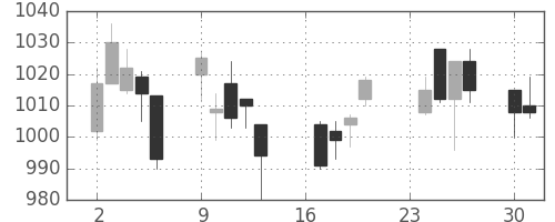 協和キリンの日足チャート(2013年9月)
