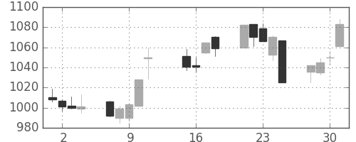協和キリンの日足チャート(2013年10月)