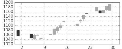 協和キリンの日足チャート(2013年11月)