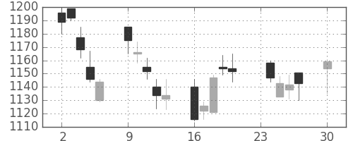 協和キリンの日足チャート(2013年12月)