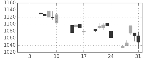 協和キリンの日足チャート(2014年1月)
