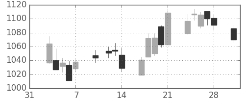 協和キリンの日足チャート(2014年2月)