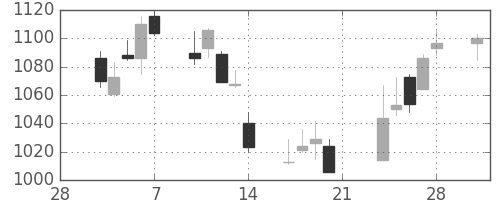 協和キリンの日足チャート(2014年3月)