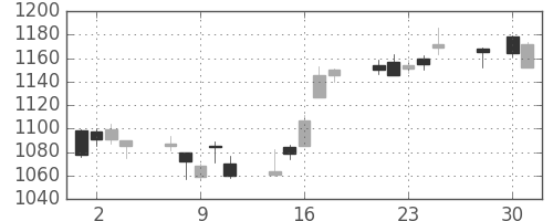 協和キリンの日足チャート(2014年4月)