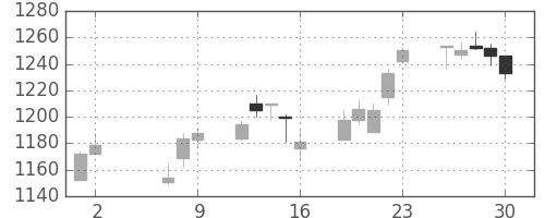 協和キリンの日足チャート(2014年5月)