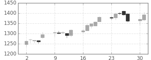 協和キリンの日足チャート(2014年6月)