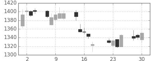 協和キリンの日足チャート(2014年7月)