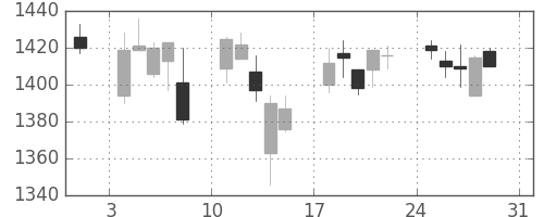 協和キリンの日足チャート(2014年8月)