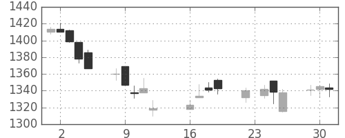 協和キリンの日足チャート(2014年9月)