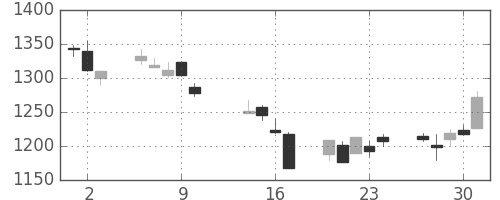 協和キリンの日足チャート(2014年10月)