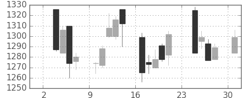 協和キリンの日足チャート(2014年11月)