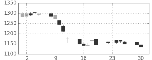 協和キリンの日足チャート(2014年12月)