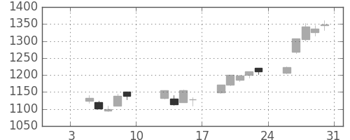 協和キリンの日足チャート(2015年1月)