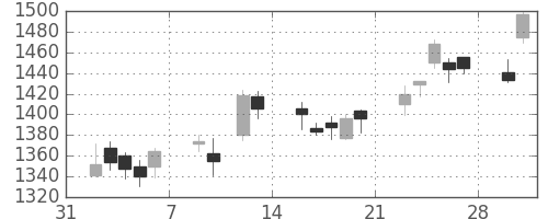 協和キリンの日足チャート(2015年2月)