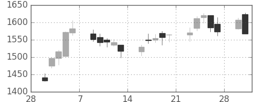 協和キリンの日足チャート(2015年3月)