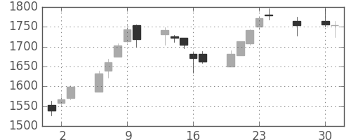 協和キリンの日足チャート(2015年4月)
