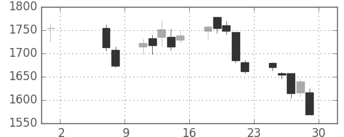 協和キリンの日足チャート(2015年5月)