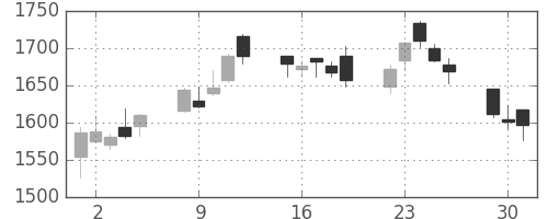 協和キリンの日足チャート(2015年6月)