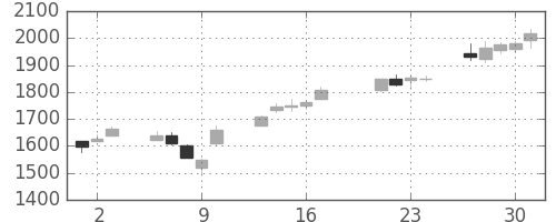協和キリンの日足チャート(2015年7月)