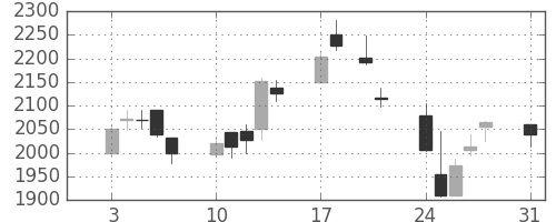 協和キリンの日足チャート(2015年8月)