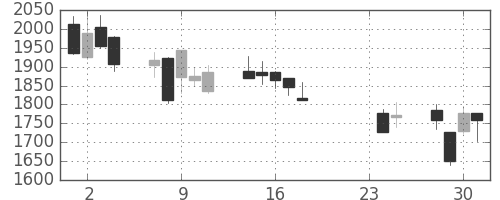 協和キリンの日足チャート(2015年9月)