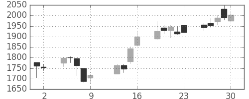 協和キリンの日足チャート(2015年10月)