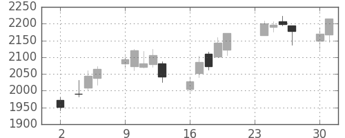 協和キリンの日足チャート(2015年11月)