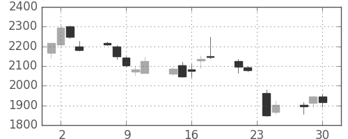 協和キリンの日足チャート(2015年12月)