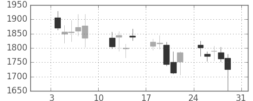 協和キリンの日足チャート(2016年1月)