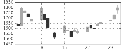 協和キリンの日足チャート(2016年2月)