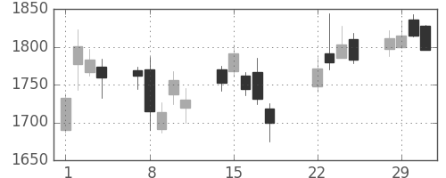 協和キリンの日足チャート(2016年3月)