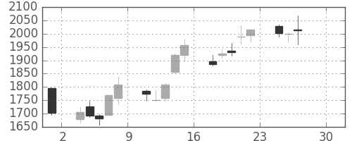 協和キリンの日足チャート(2016年4月)