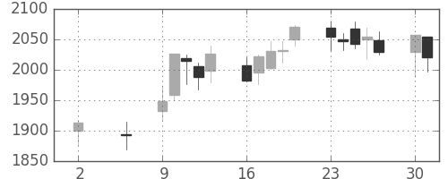 協和キリンの日足チャート(2016年5月)