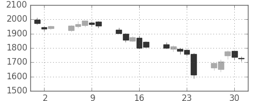 協和キリンの日足チャート(2016年6月)