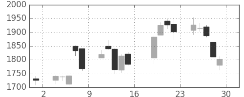 協和キリンの日足チャート(2016年7月)