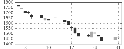協和キリンの日足チャート(2016年8月)