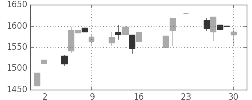 協和キリンの日足チャート(2016年9月)